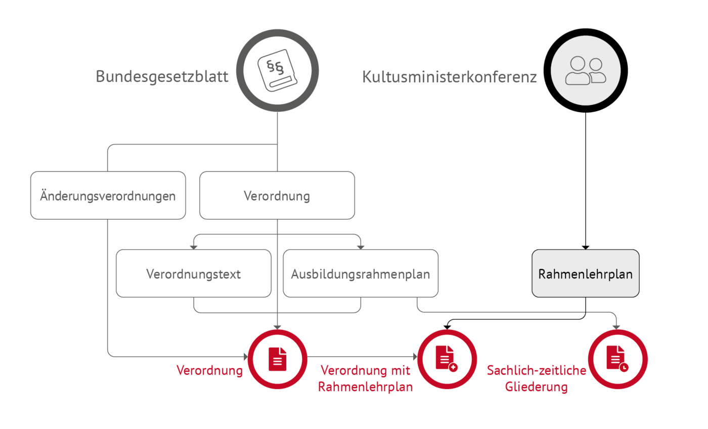 Quellen der Ordnungsmittel: Von der Verordnung über den Rahmenlehrplan bis hin zur sachlich und zeitlichen Gliederung