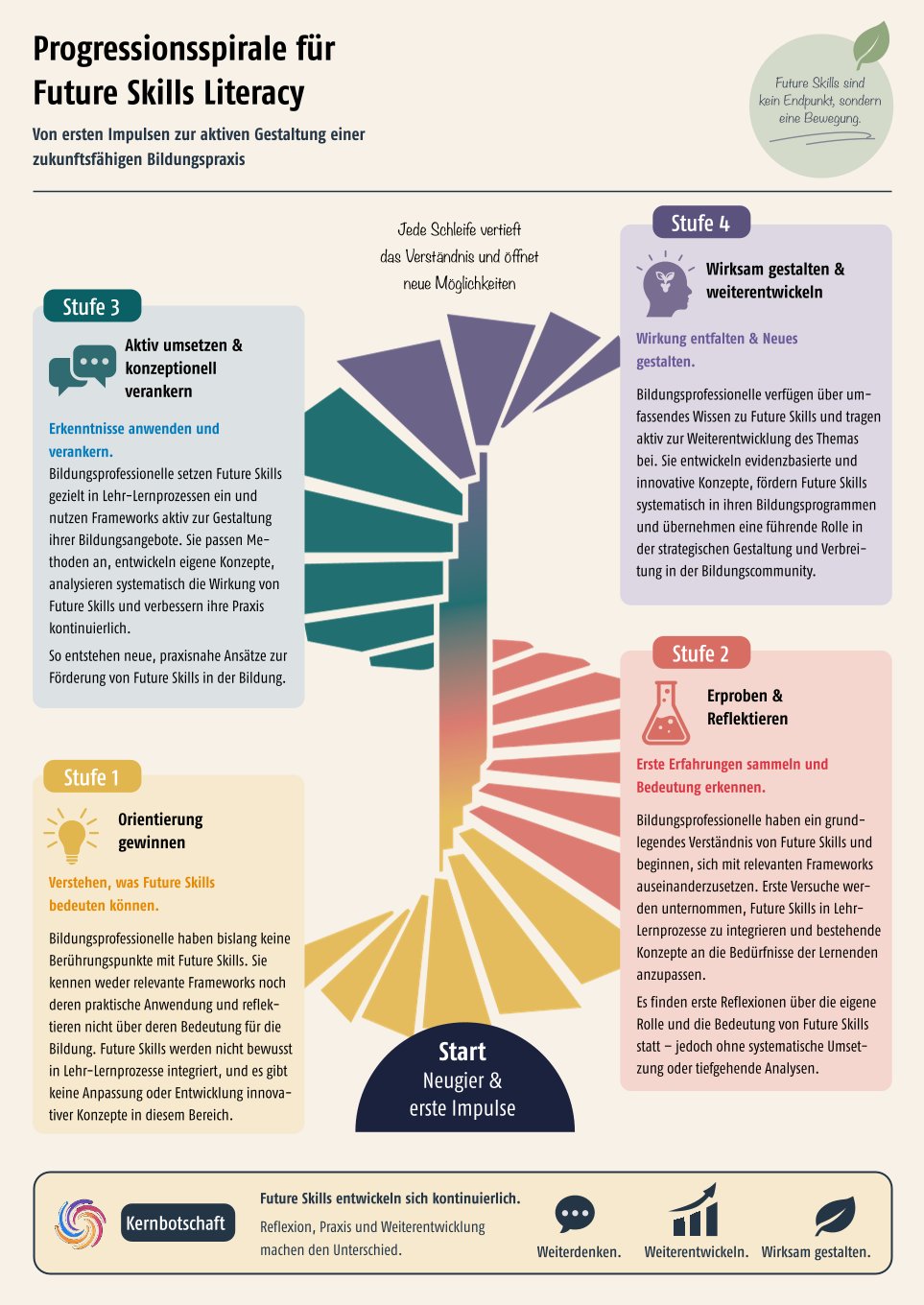 Von ersten Impulsen zur aktiven Gestaltung: Future Skills Literacy entwickelt sich kontinuierlich. Aus: Ulf-Daniel Ehlers, Zukunft lehren, Abb. 8: Progressionsspirale für Future Skills Literacy, S. 79