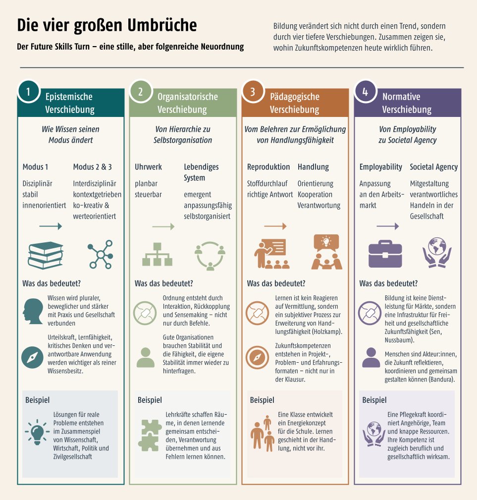 Warum Bildung nicht einfach weitermachen kann, aus: Ulf-Daniel Ehlers, Zukunft lehren, 2026, Abbildung 1: „Die vier großen Umbrüche des Future Skills Turn“, S. 25
