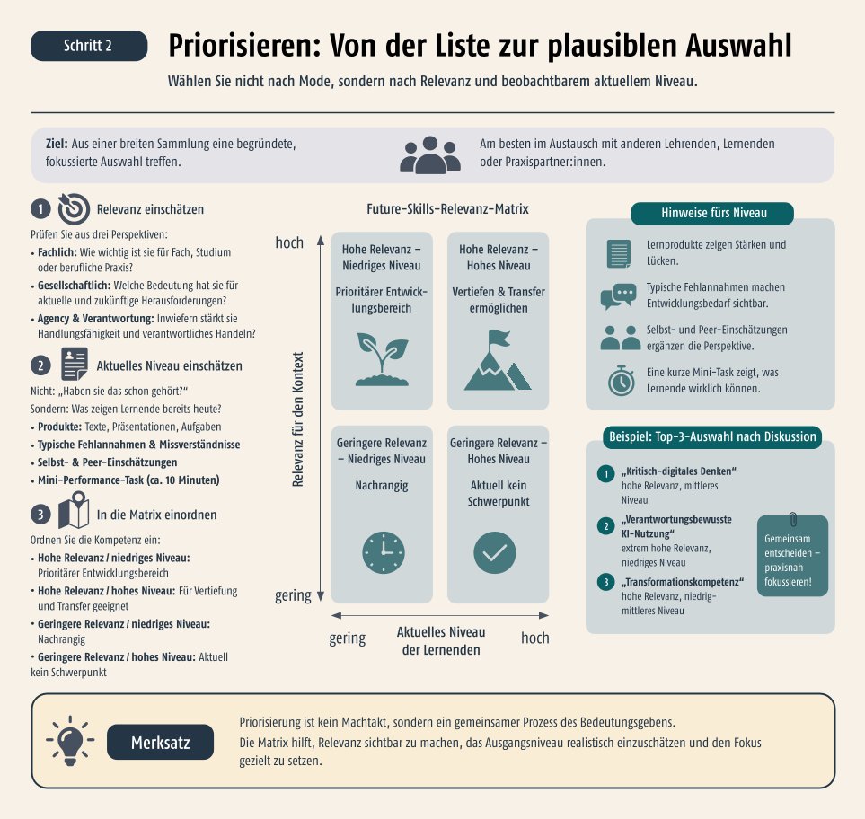 Welche Future Skills sind für meine Lehre relevant?, aus: Ulf-Daniel Ehlers, Zukunft lehren, 2026, Abbildung 30: „Future-Skills-Relevanz-Matrix“, S. 137