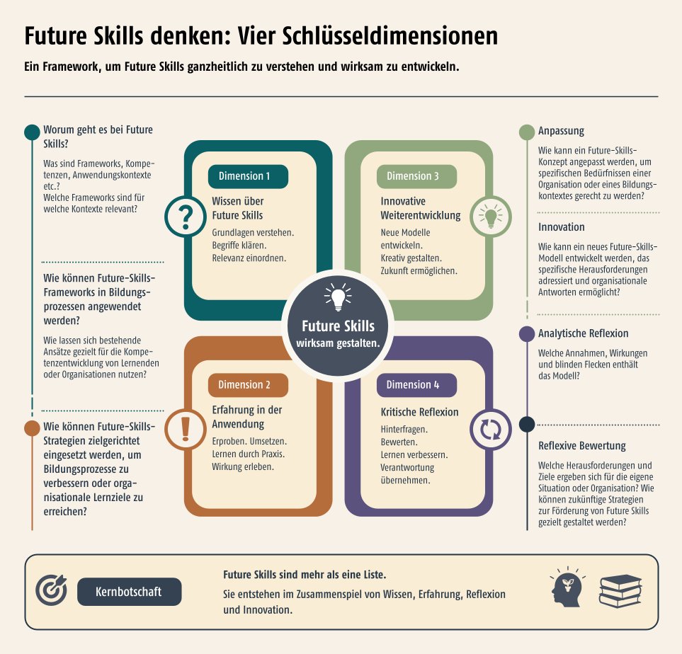 Was Lehrende brauchen, um Future Skills zu lehren, Aus: Ulf-Daniel Ehlers, Zukunft lehren, 2026, Abbildung 7: „Vier Dimensionen von Future Skills Literacy“, S. 75