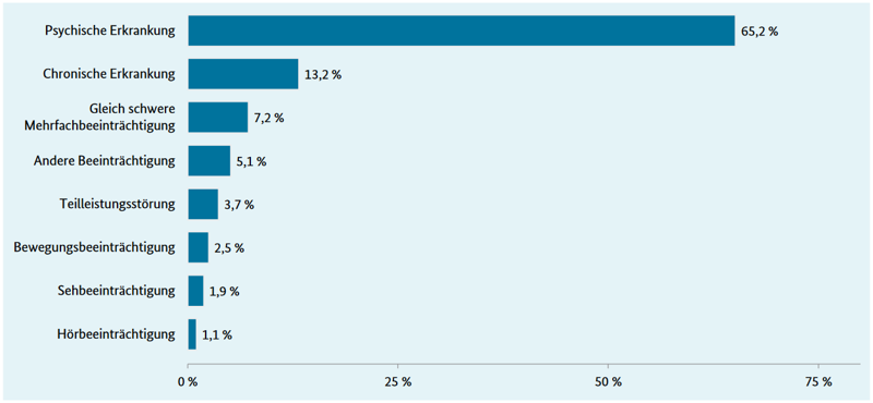 Studierende mit studienerschwerender Beeinträchtigung nach Beeinträchtigungsart (in %). In einem Säulendiagramm sind folgende Werte dargestellt: Psychische Erkrankung: 65,2; chronische Erkrankung: 13,2; gleich schwere Mehrfachbeeinträchtigung: 7,2; andere Beeinträchtigung: 5,1; Teilleistungsstörung: 3,7; Bewegungsbeeinträchtigung: 2,5; Sehbeeinträchtigung: 1,9; Hörbeeinträchtigung: 1,1.