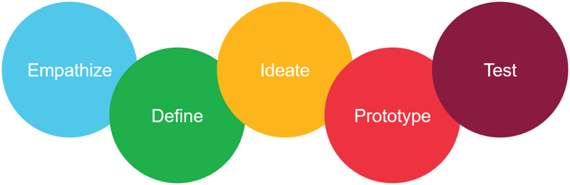 Fünf farblich unterschiedliche Kreise nebeneinander mit den Worten „Empathize, Define, Ideate, Prototype und Test“.