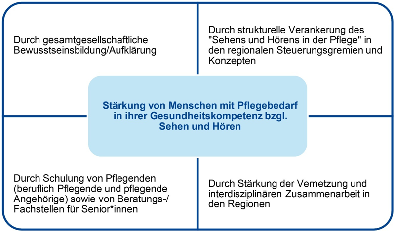 In dieser schematischen Abbildung sind fünf Quadrate abgebildet. In der Mitte befindet sich ein Quadrat, die vier weiteren Quadrate sind um das mittlere Quadrat angeordnet. Im mittleren Quadrat steht „Stärkung von Senior*innen/Menschen mit Pflegebedarf in ihrer Gesundheitskompetenz Sehen und Hören“. Im Quadrat oben links steht: Durch gesamtgesellschaftliche Bewusstseinsbildung/Aufklärung“. Im Quadrat oben rechts steht: „Durch strukturelle Verankerung des „Sehens und Hörens in der Pflege“ in den regionalen Steuerungsgremien und Konzepten“. Im Quadrat unten rechts steht: „Durch Stärkung der Vernetzung und interdisziplinären Zusammenarbeit in den Regionen“. Im Quadrat unten links steht: „Durch Schulung von Pflegenden (beruflich Pflegende und pflegende Angehörige) sowie von Beratungs-/Fachstellen für Senior*innen“.