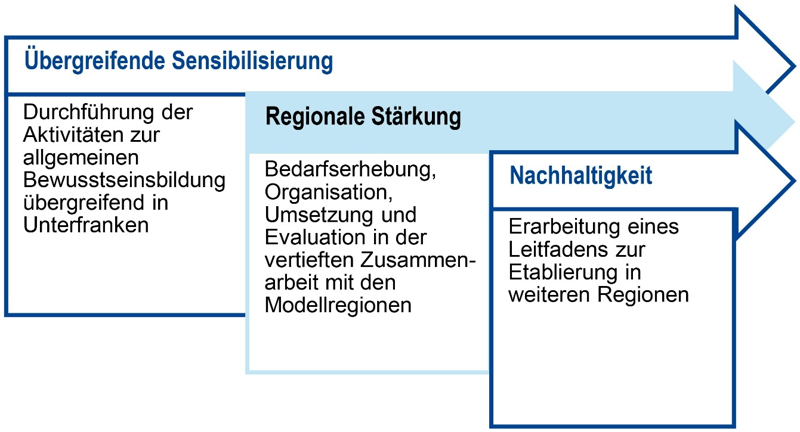 In dieser schematischen Abbildung sind drei Quadrate abgebildet, die alle mit einem Pfeil nach rechts zeigen. In jedem Quadrat ist eine Überschrift, unter der sich, abgetrennt durch einen Strich, weiterer Text befindet. Das erste Quadrat enthält die Überschrift: „Übergreifende Sensibilisierung“ und den Text „Durchführung der Aktivitäten zur allgemeinen Bewusstseinsbildung übergreifend in Unterfranken“. Das zweite Quadrat enthält die Überschrift „Regionale Stärkung“ und den Text „Bedarfserhebung, Organisation, Umsetzung und Evaluation in der vertieften Zusammenarbeit mit den Modellregionen“. Das dritte Quadrat enthält die Überschrift „Nachhaltigkeit“ und den Text „Erarbeitung eines Leitfadens zur Etablierung in weiteren Regionen“.
