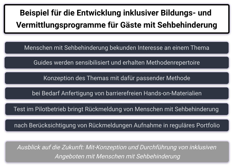 Die Abbildung zeigt eine Grafik mit den einzelnen Schritten der Entwicklung von inklusiven Bildungs- und Vermittlungsprogrammen für Gäste mit Sehbehinderung entsprechend der Beschreibung im Text: von Interessensbekundung über Sensibilisierungsangebote für Guides, die Konzeption mit geeigneter Methode, gegebenenfalls die Anfertigung von barrierefreien Hands-on bis hin zur Rückmeldung beim Testbetrieb und der Aufnahme in das reguläre Angebot. Ein Ausblick in die Zukunft zeigt die Mit-Konzeption und Durchführung von inklusiven Angeboten durch Menschen mit Sehbehinderung.