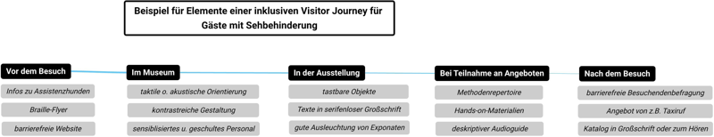 Alternativtext: Die Abbildungen zeigt eine Grafik mit den fünf Stationen einer inklusiven Visitor Journey für Gäste mit Sehbehinderung mit jeweiligen Beispielen: vor Besuch des Museums (z.B. mit Braille-Flyer), im Museum (z.B. kontrastreiche Gestaltung), in der Ausstellung (z.B. tastbare Objekte), bei der Teilnahme an Angeboten (z.B. Hands-on-Materialien) und nach dem Besuch (z.B. Katalog in Großschrift oder zum Hören).