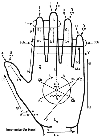 Zu sehen ist die Innenfläche einer gezeichneten Hand. Auf dieser Hand sind die einzelnen Buchstaben eingezeichnet, wie sie durch Drücken und auf den Fingern und der Handfläche mit punkt- oder strichförmigen Berührungen dargestellt werden können. Ein Abstrich, ob kurz oder lang, läuft immer in der Richtung Fingerspitze-Handwurzel, ein Aufstrich entgegengesetzt.