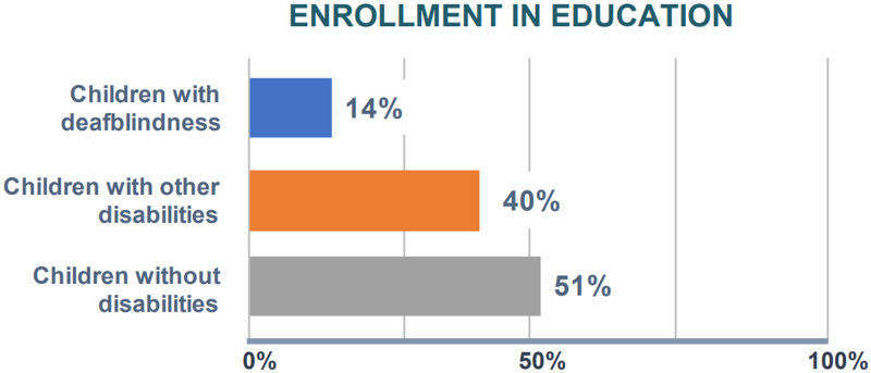 Die Abbildung zeigt, ob Kinder mit Hörsehbeeinträchtigung Teil ihres jeweiligen Bildungssystems sind.
