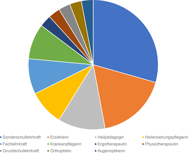 Kreisdiagramm, dargestellt sind Professionen der Teilnehmenden nach Häufigkeit.