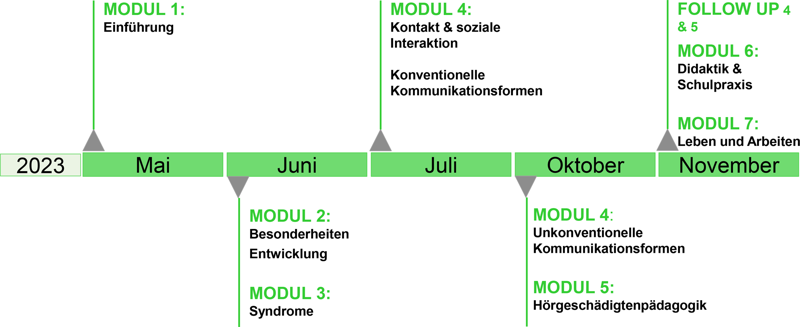 Zeitstrahl, der die sieben Module des Schulungskonzepts von Mai 2023 (links beginnend) bis November 2023 (rechts endend) darstellt.