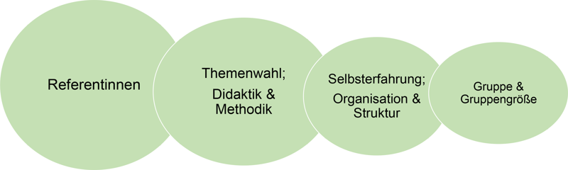 Schematische Darstellung, positiv bewertete Aspekte der Schulung, dargestellt in ovalen von links nach rechts kleiner werdenden Kreisen.