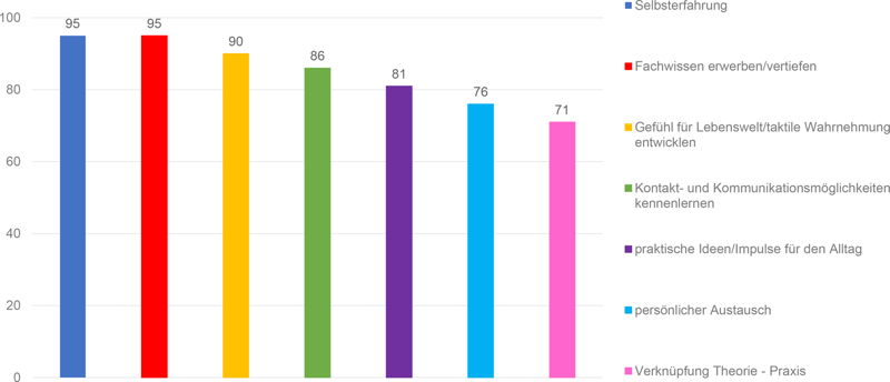 Säulendiagramm, dargestellt sind sieben erfüllte Erwartungen der Teilnehmenden nach Häufigkeit.